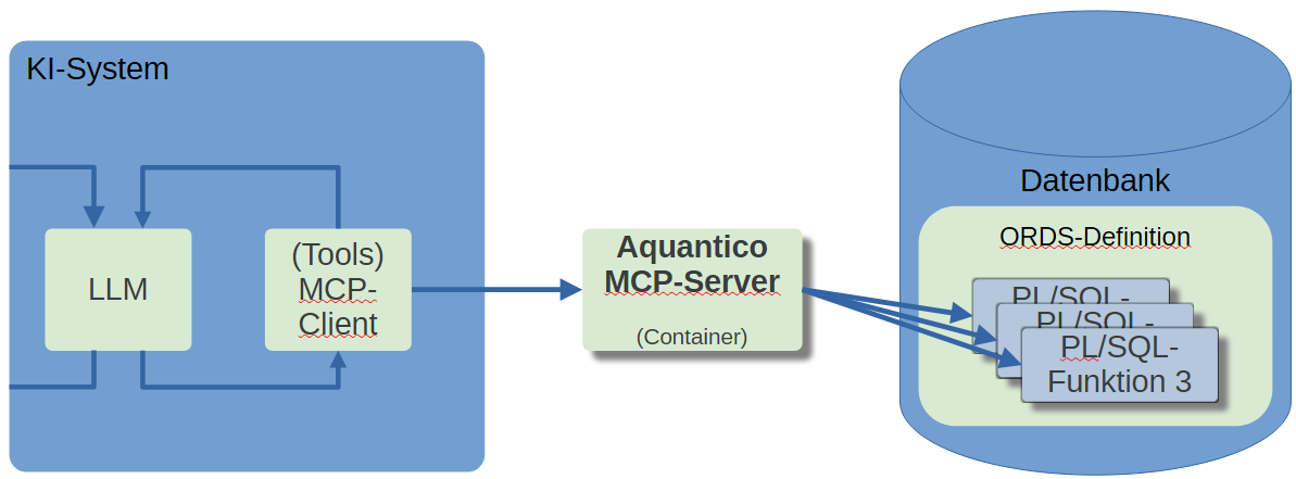 Architekturdiagramm: Ein KI-System mit LLM und MCP-Client greift über den Aquantico MCP-Server auf ORDS-Definitionen und PL/SQL-Funktionen in der Oracle-Datenbank zu